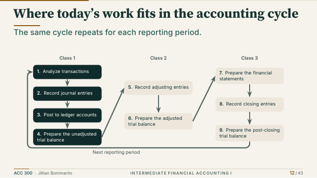 Slide 12. Where today’s work fits in the accounting cycle