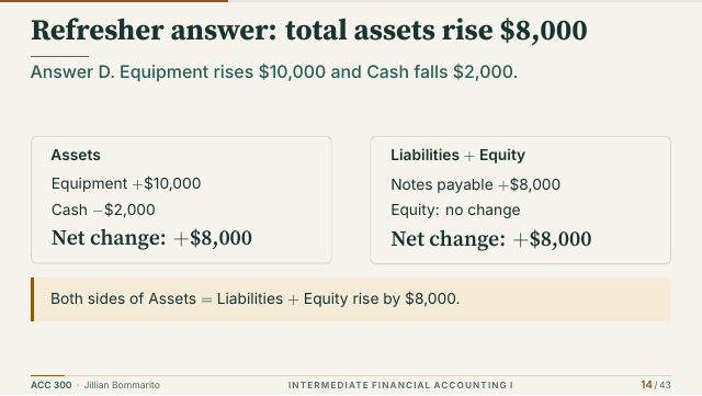 Slide 14. Refresher answer: total assets rise $8,000