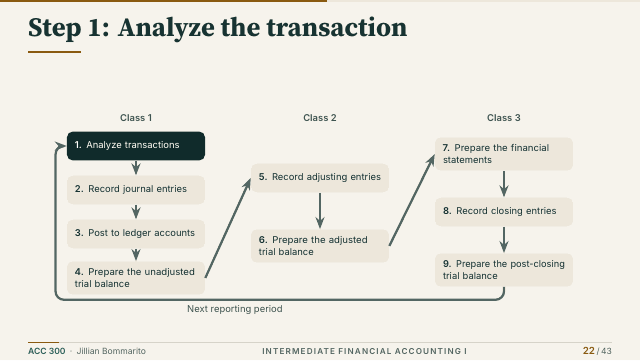 Slide 22. Step 1: Analyze the transaction