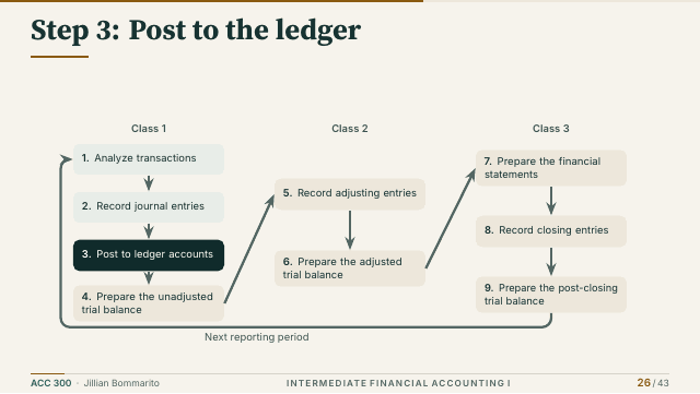 Slide 26. Step 3: Post to the ledger
