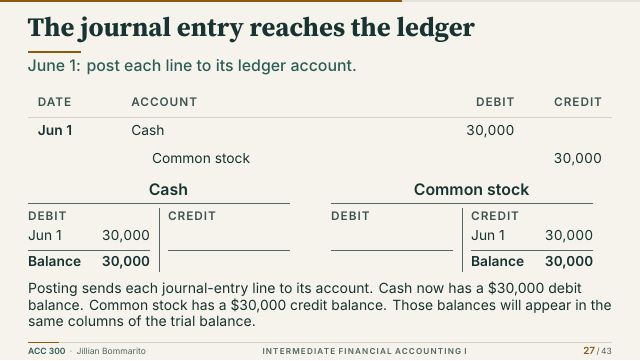 Slide 27. The journal entry reaches the ledger