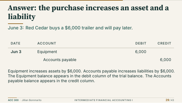 Slide 29. Answer: the purchase increases an asset and a liability