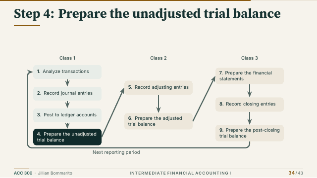 Slide 34. Step 4: Prepare the unadjusted trial balance