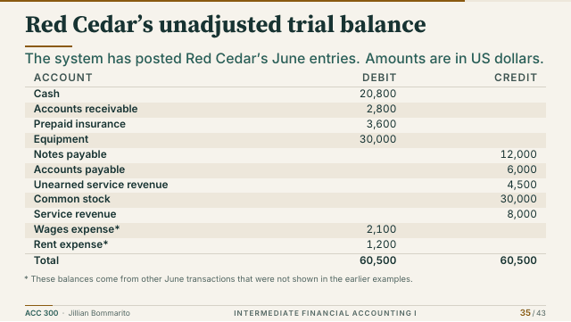 Slide 35. Red Cedar’s unadjusted trial balance