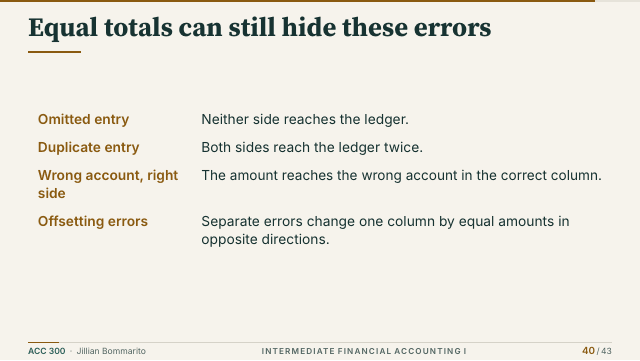 Slide 40. Equal totals can still hide these errors