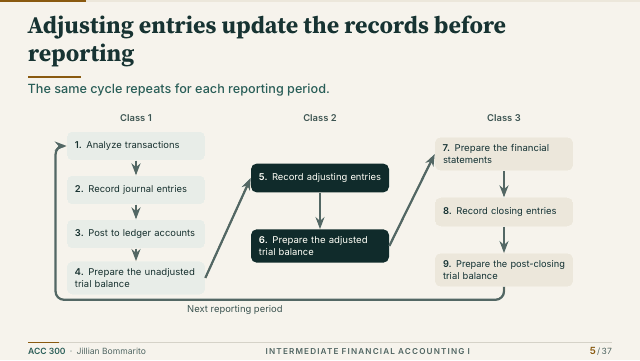 Slide 5. Adjusting entries update the records before reporting