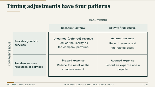 Slide 11. Timing adjustments have four patterns