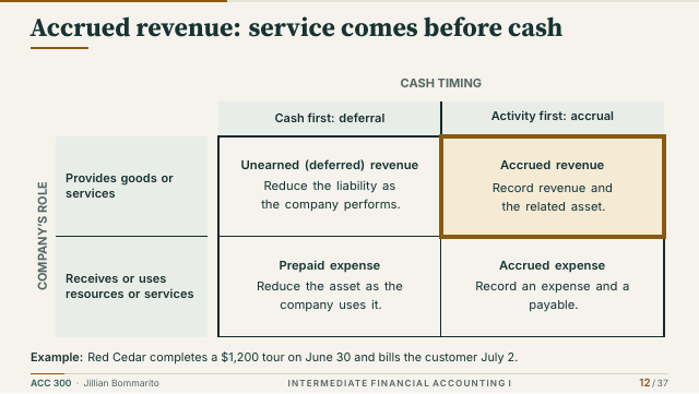 Slide 12. Accrued revenue: service comes before cash