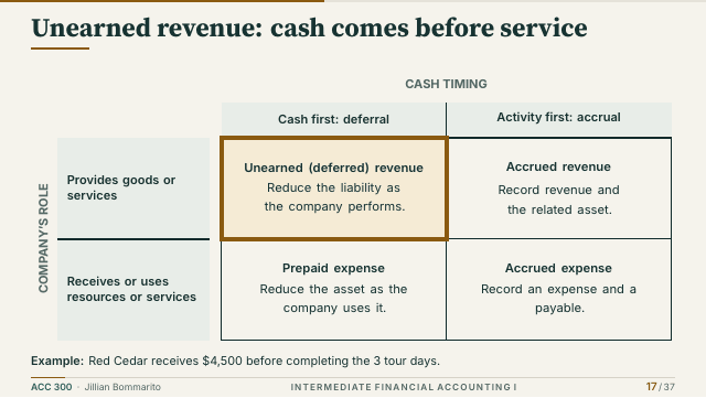 Slide 17. Unearned revenue: cash comes before service
