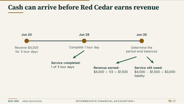 Slide 18. Cash can arrive before Red Cedar earns revenue