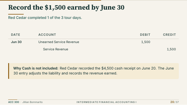 Slide 20. Record the $1,500 earned by June 30