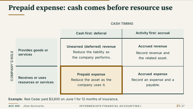 Slide 21. Prepaid expense: cash comes before resource use