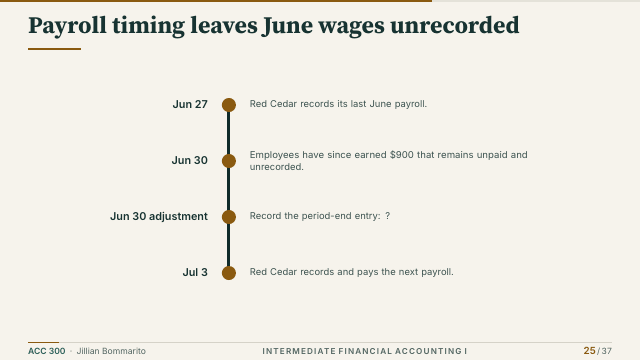 Slide 25. Payroll timing leaves June wages unrecorded