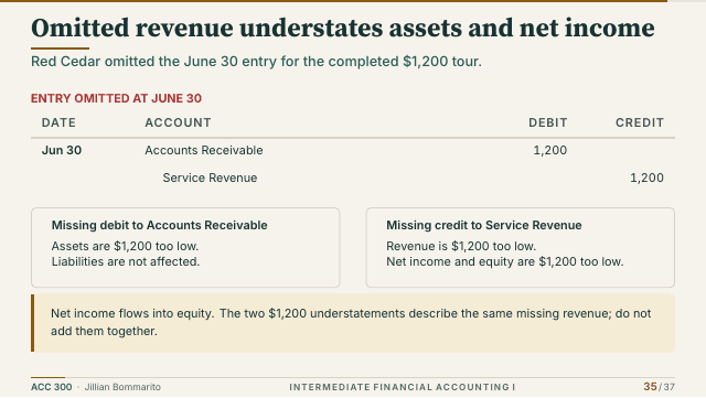 Slide 35. Omitted revenue understates assets and net income