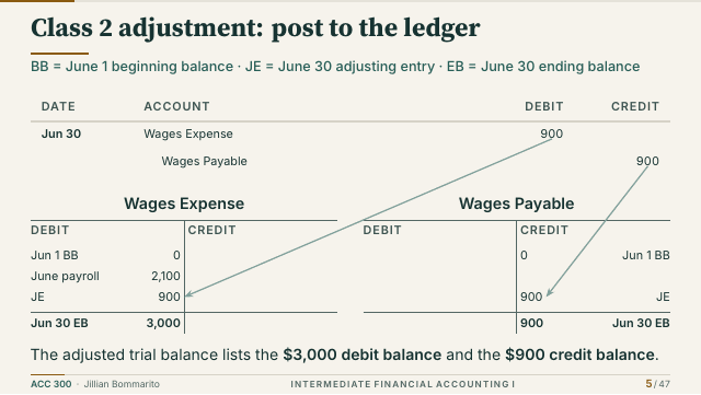 Slide 5. Class 2 adjustment: post to the ledger