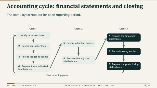 Slide 6. Accounting cycle: financial statements and closing