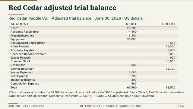 Slide 9. Red Cedar adjusted trial balance