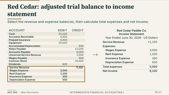 Slide 11. Red Cedar: adjusted trial balance to income statement