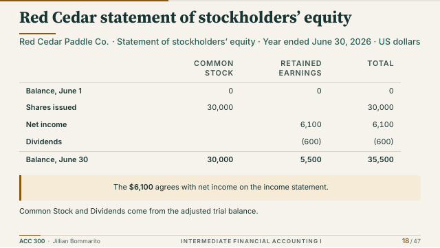 Slide 18. Red Cedar statement of stockholders’ equity
