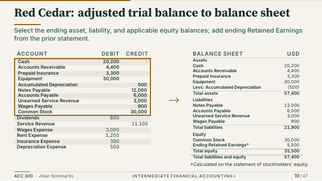Slide 19. Red Cedar: adjusted trial balance to balance sheet