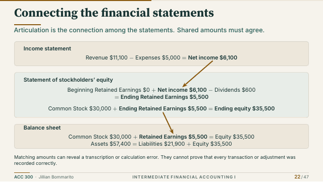 Slide 22. Connecting the financial statements