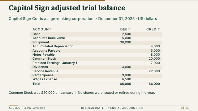 Slide 25. Capitol Sign adjusted trial balance