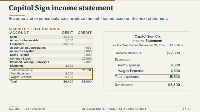 Slide 27. Capitol Sign income statement