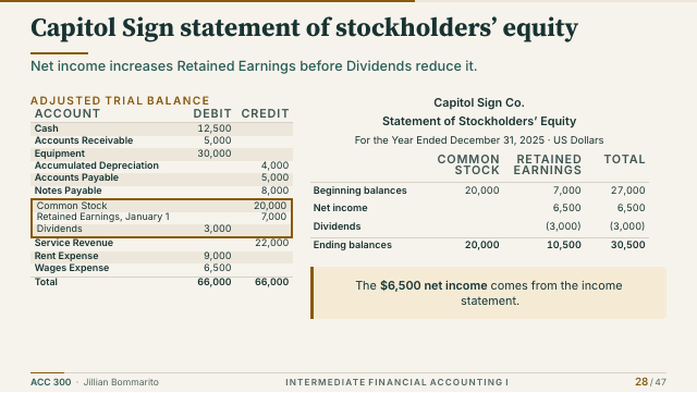 Slide 28. Capitol Sign statement of stockholders’ equity
