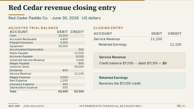 Slide 35. Red Cedar revenue closing entry
