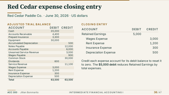 Slide 36. Red Cedar expense closing entry