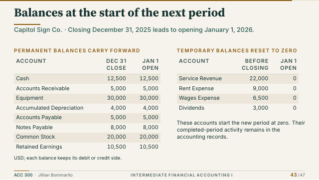 Slide 43. Balances at the start of the next period