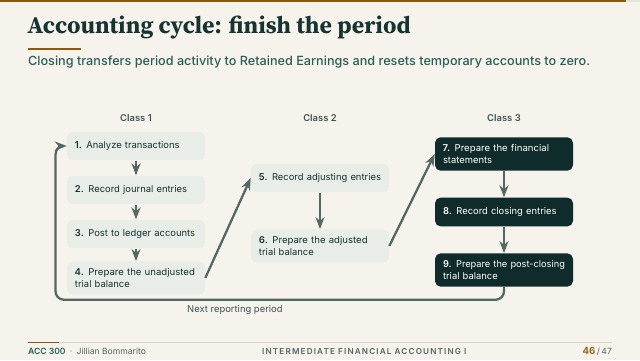 Slide 46. Accounting cycle: finish the period