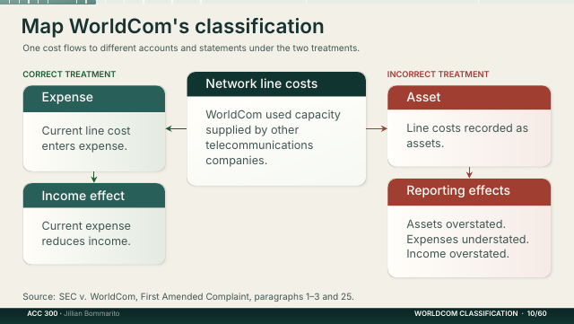 Slide 10. Map WorldCom's classification