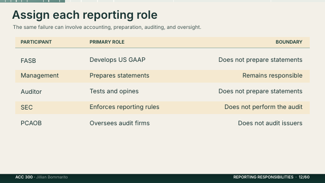 Slide 12. Assign each reporting role