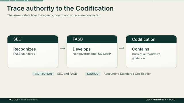Slide 14. Trace authority to the Codification