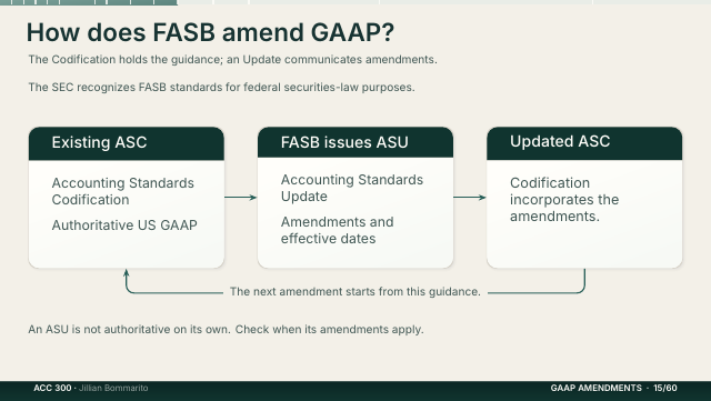 Slide 15. How does FASB amend GAAP?