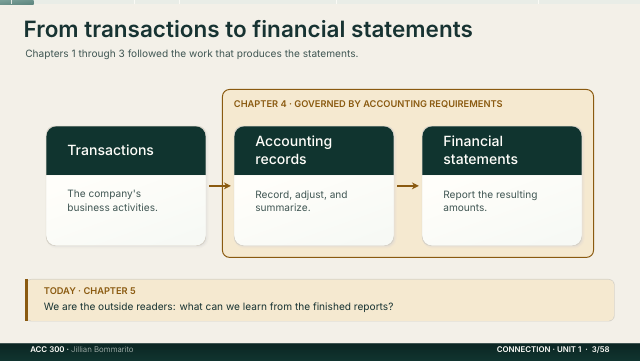 Slide 3. From transactions to financial statements
