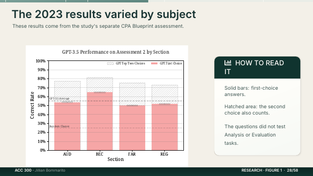 Slide 28. The 2023 results varied by subject