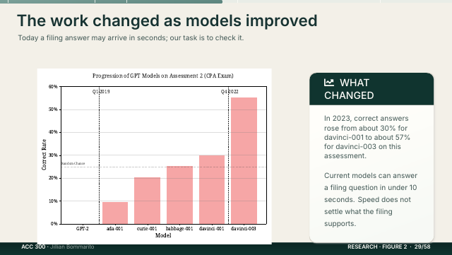 Slide 29. The work changed as models improved