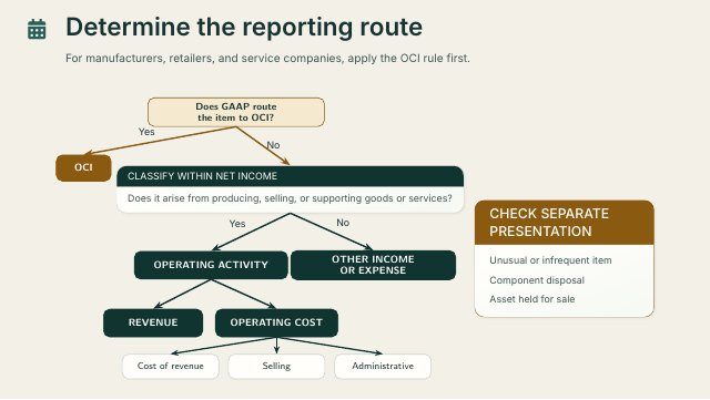 Slide 8. Determine the reporting route