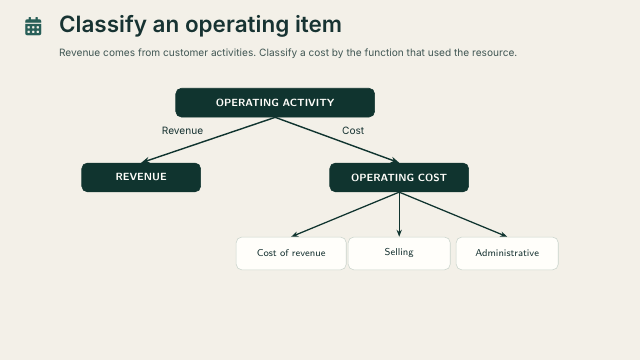 Slide 10. Classify an operating item