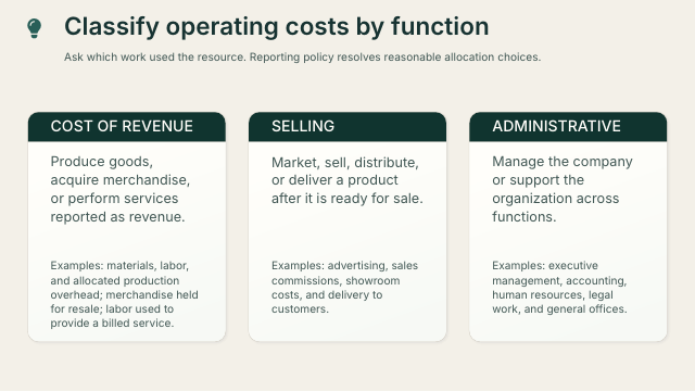 Slide 11. Classify operating costs by function