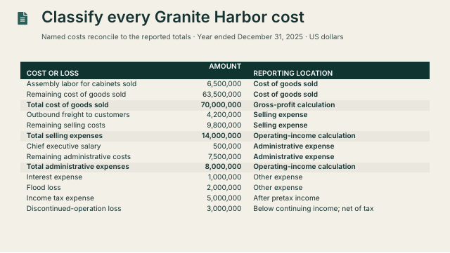 Slide 12. Classify every Granite Harbor cost