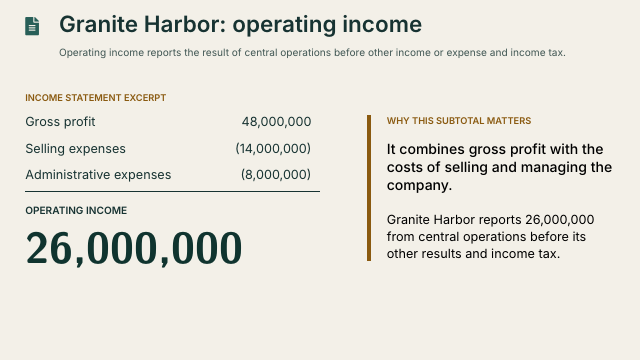 Slide 14. Granite Harbor: operating income