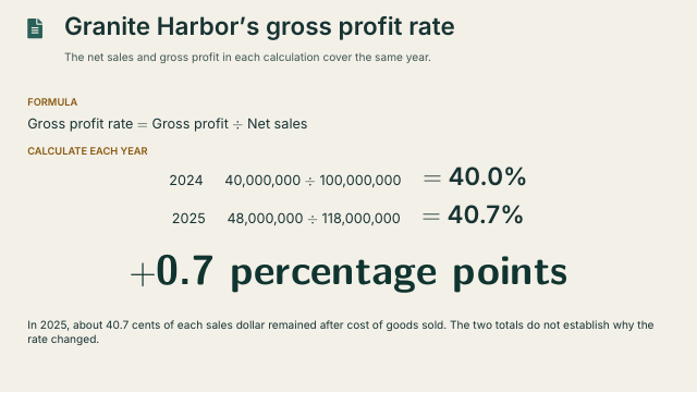 Slide 44. Granite Harbor's gross profit rate