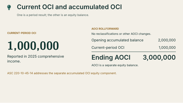Slide 56. Current OCI and accumulated OCI