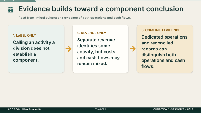 Slide 8. Evidence builds toward a component conclusion