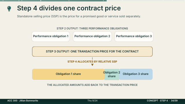 Slide 34. Step 4 divides one contract price