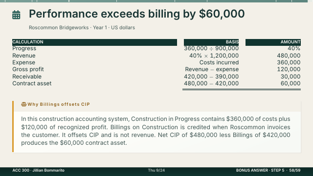 Slide 58. Performance exceeds billing by $60,000