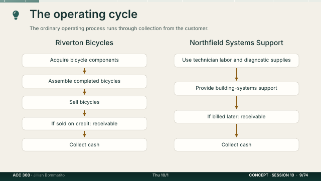 Slide 9. The operating cycle